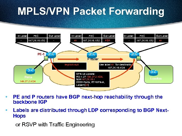 MPLS/VPN Packet Forwarding In Label - FEC 197. 26. 15. 1/32 Out Label -