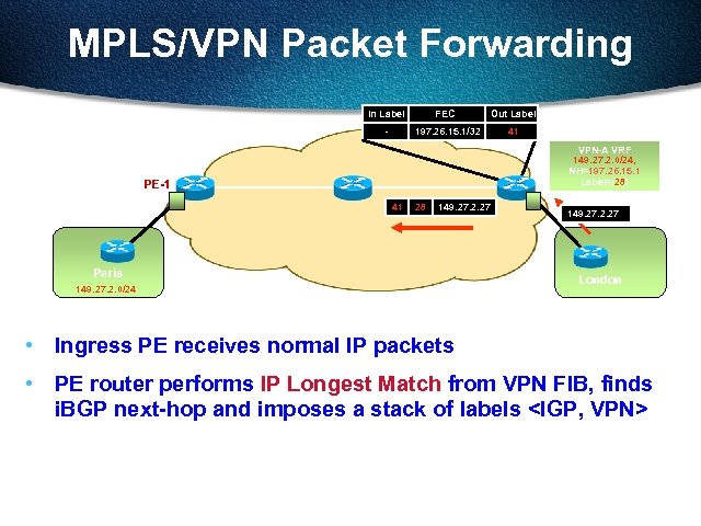 MPLS/VPN Packet Forwarding In Label FEC Out Label - 197. 26. 15. 1/32 41