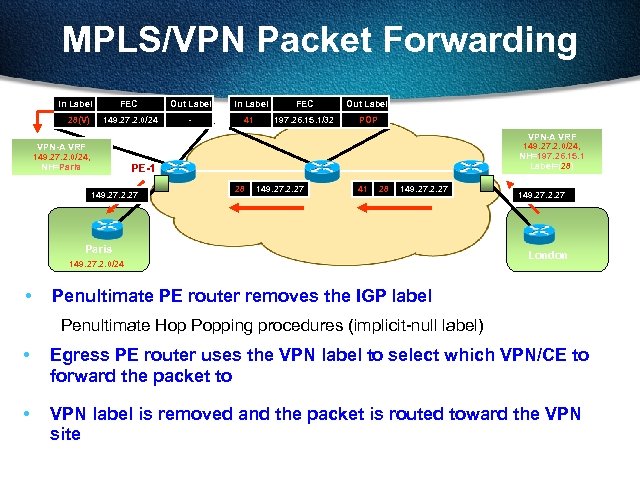 MPLS/VPN Packet Forwarding In Label 28(V) FEC Out Label In Label FEC Out Label