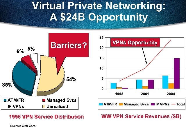 Virtual Private Networking: A $24 B Opportunity Barriers? 1998 VPN Service Distribution Source: CIMI