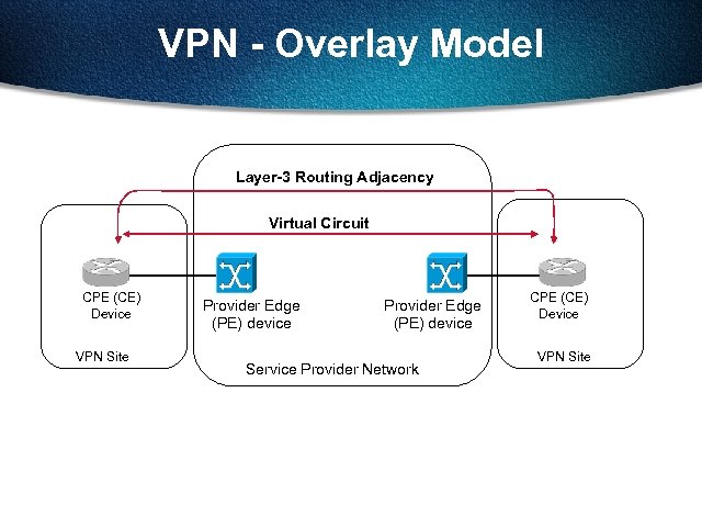 VPN - Overlay Model Layer-3 Routing Adjacency Virtual Circuit CPE (CE) Device VPN Site