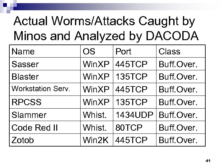 Actual Worms/Attacks Caught by Minos and Analyzed by DACODA Name Sasser Blaster Workstation Serv.