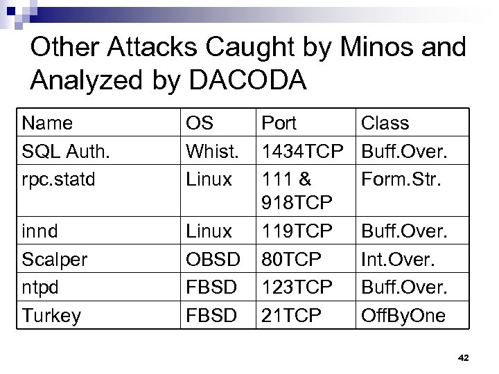 Other Attacks Caught by Minos and Analyzed by DACODA Name SQL Auth. rpc. statd