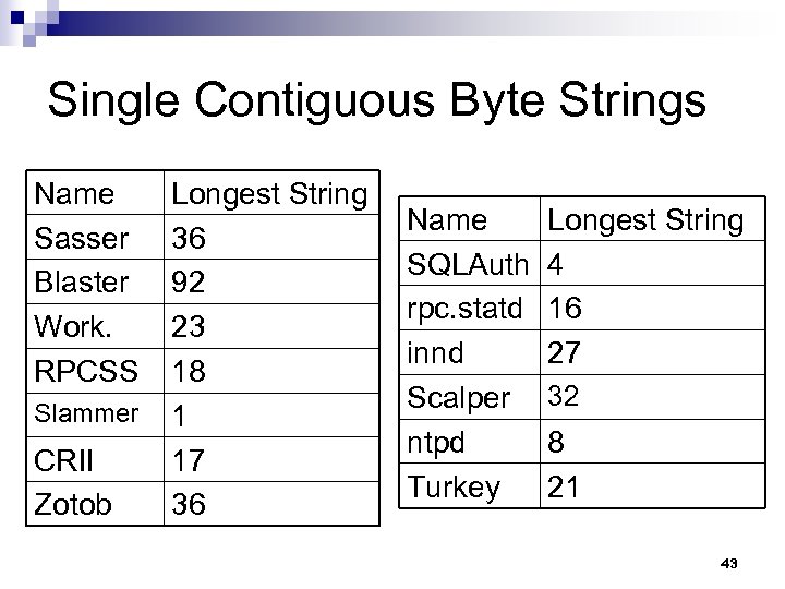 Single Contiguous Byte Strings Name Sasser Blaster Work. RPCSS Slammer CRII Zotob Longest String