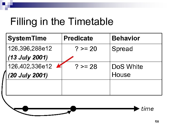 Filling in the Timetable System. Time 126, 396, 288 e 12 (13 July 2001)