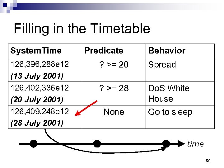 Filling in the Timetable System. Time 126, 396, 288 e 12 (13 July 2001)