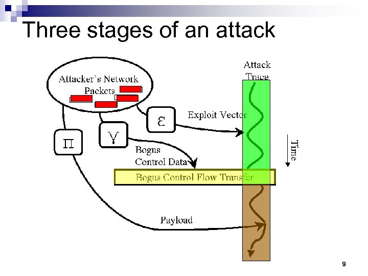 Three stages of an attack 9 