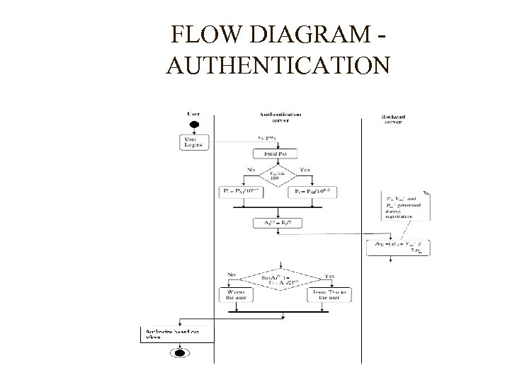 FLOW DIAGRAM AUTHENTICATION 