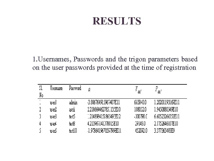 RESULTS 1. Usernames, Passwords and the trigon parameters based on the user passwords provided