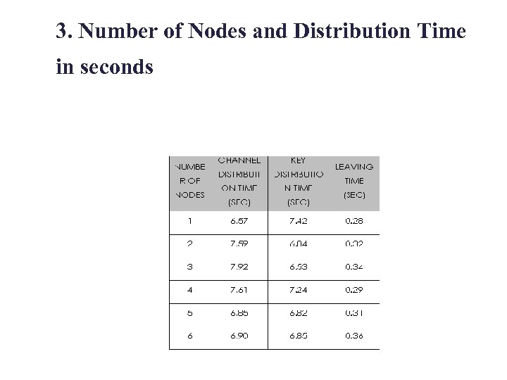3. Number of Nodes and Distribution Time in seconds 
