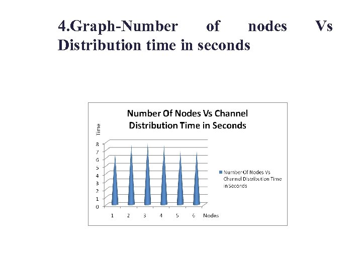 4. Graph-Number of nodes Distribution time in seconds Vs 