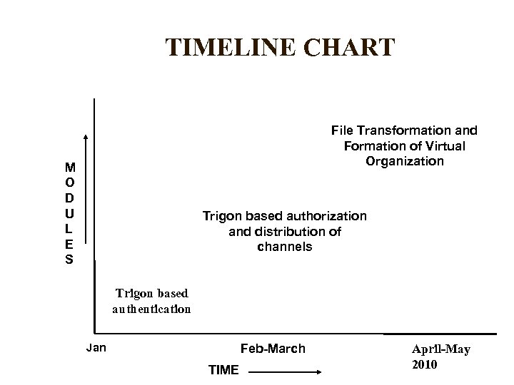 TIMELINE CHART File Transformation and Formation of Virtual Organization M O D U L