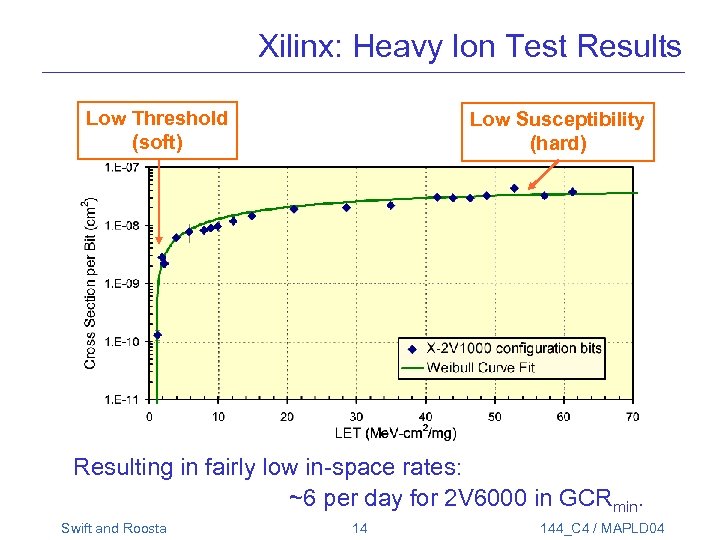 Xilinx: Heavy Ion Test Results Low Threshold (soft) Low Susceptibility (hard) Resulting in fairly