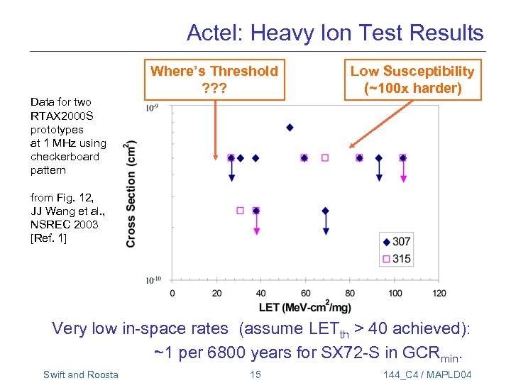 Actel: Heavy Ion Test Results Data for two RTAX 2000 S prototypes at 1