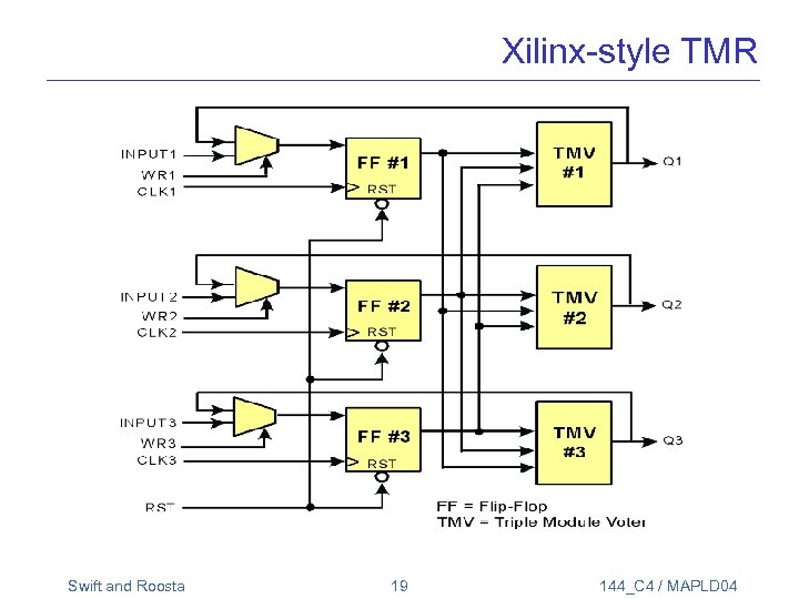 Xilinx-style TMR Swift and Roosta 19 144_C 4 / MAPLD 04 