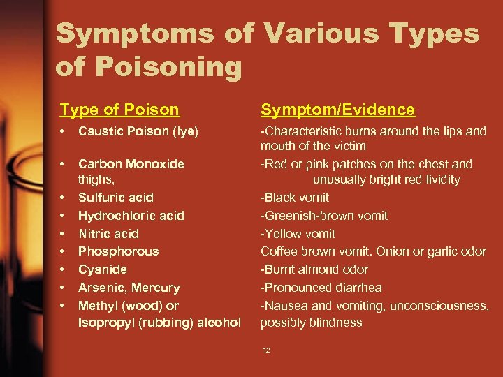 Symptoms of Various Types of Poisoning Type of Poison Symptom/Evidence • Caustic Poison (lye)