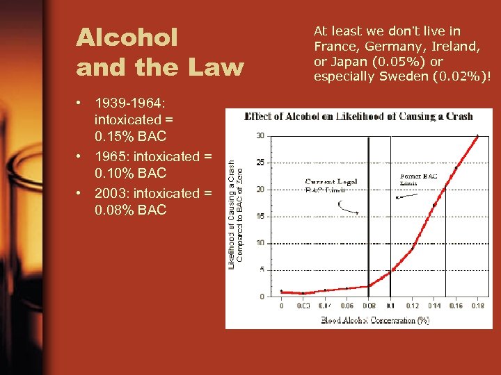 Alcohol and the Law • 1939 -1964: intoxicated = 0. 15% BAC • 1965: