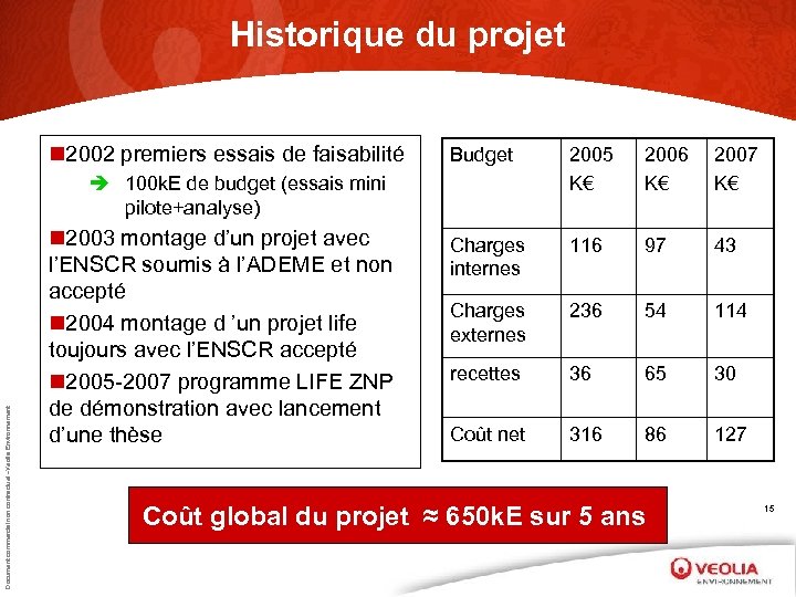 Historique du projet n 2002 premiers essais de faisabilité Budget 2005 K€ 2006 K€