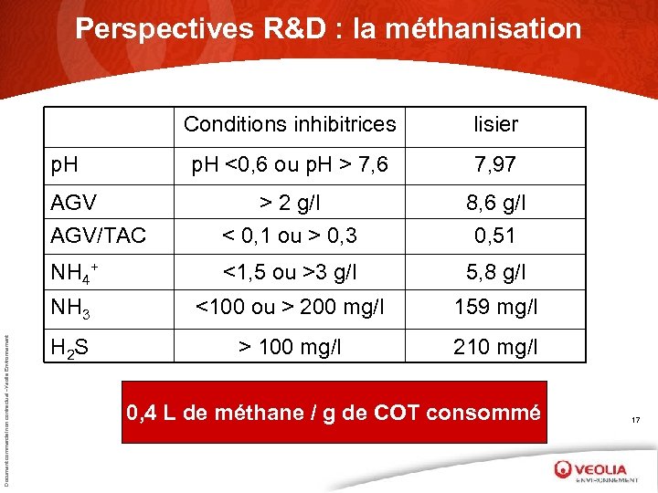 Perspectives R&D : la méthanisation Méthanisation des lisiers: les perturbateurs Conditions inhibitrices lisier p.