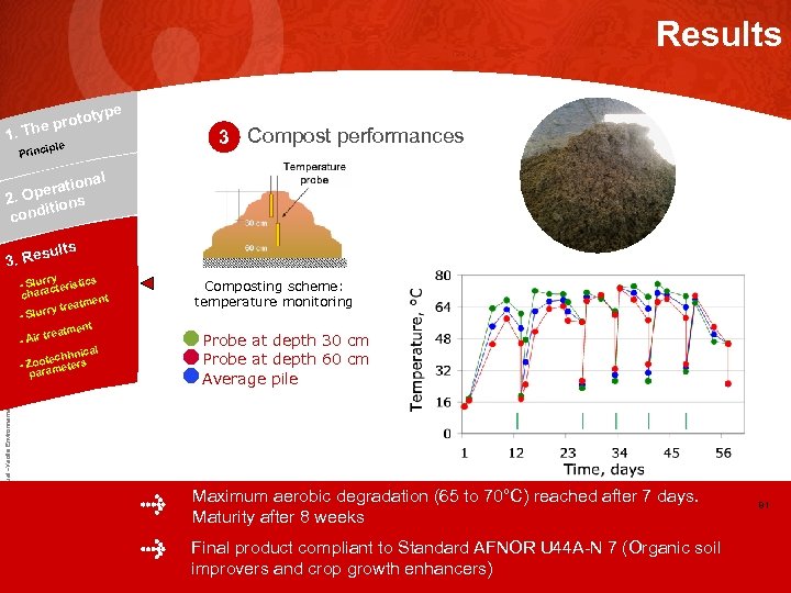 Results type oto he pr 1. T iple Princ 3 Compost performances nal eratio