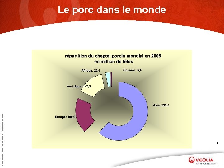 Document commercial non contractuel –Veolia Environnement Le porc dans le monde 9 