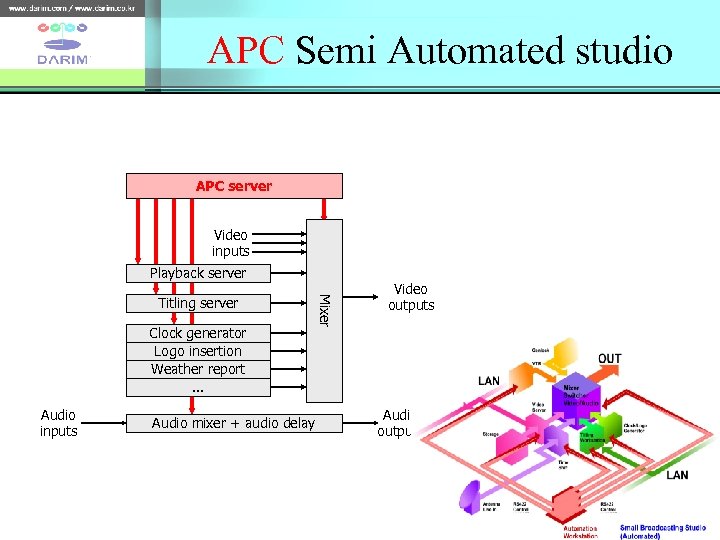 APC Semi Automated studio APC server Video inputs Playback server Clock generator Logo insertion