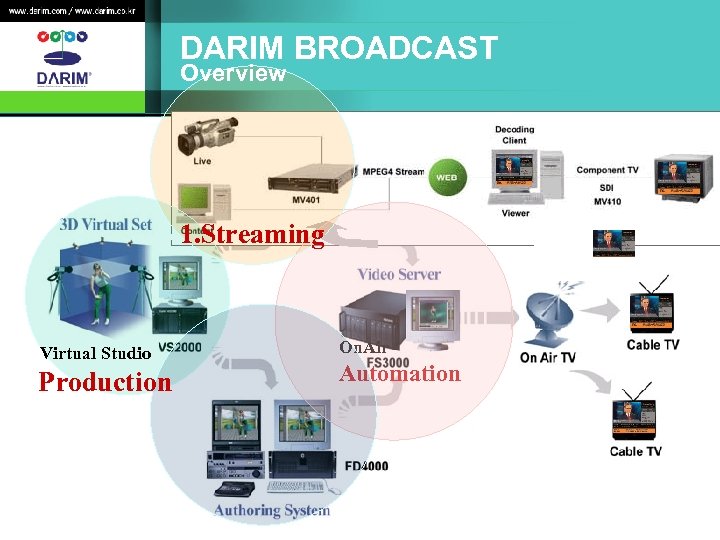 DARIM BROADCAST Overview 1. Streaming Virtual Studio Production On. Air Automation 