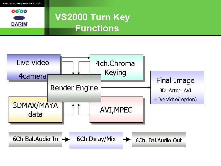 VS 2000 Turn Key Functions Live video 4 ch. Chroma Keying 4 camera Render