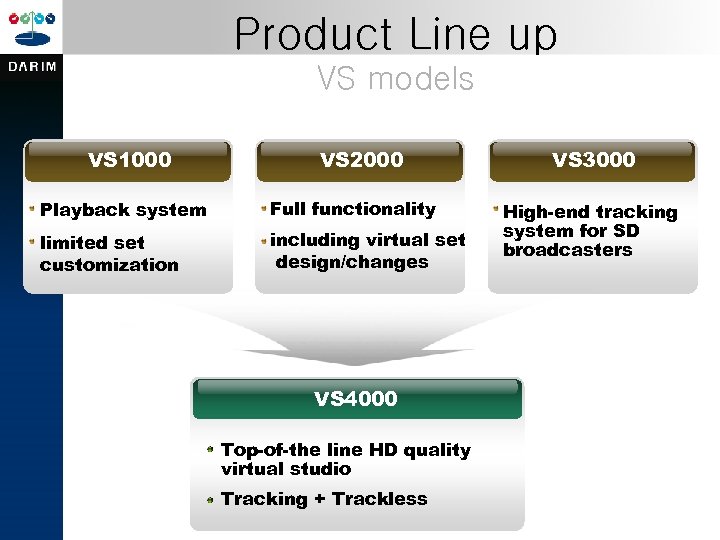 Product Line up VS models VS 1000 VS 2000 Playback system Full functionality limited
