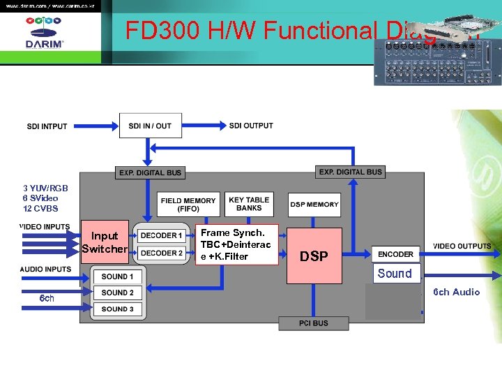 FD 300 H/W Functional Diagram 3 YUV/RGB 6 SVideo 12 CVBS Input Switcher Frame