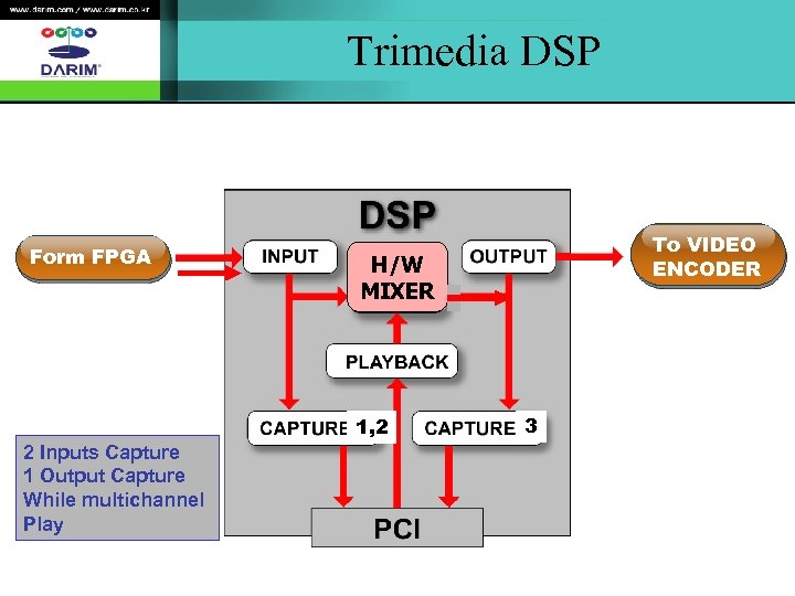Trimedia DSP Form FPGA H/W MIXER 1, 2 2 Inputs Capture 1 Output Capture