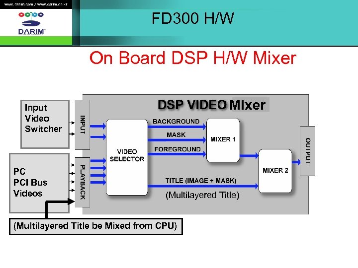 FD 300 H/W On Board DSP H/W Mixer Input Video Switcher PC PCI Bus