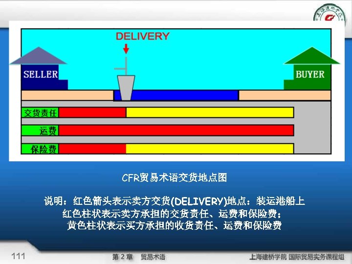 CFR贸易术语交货地点图 说明：红色箭头表示卖方交货(DELIVERY)地点：装运港船上 红色柱状表示卖方承担的交货责任、运费和保险费； 黄色柱状表示买方承担的收货责任、运费和保险费 111 