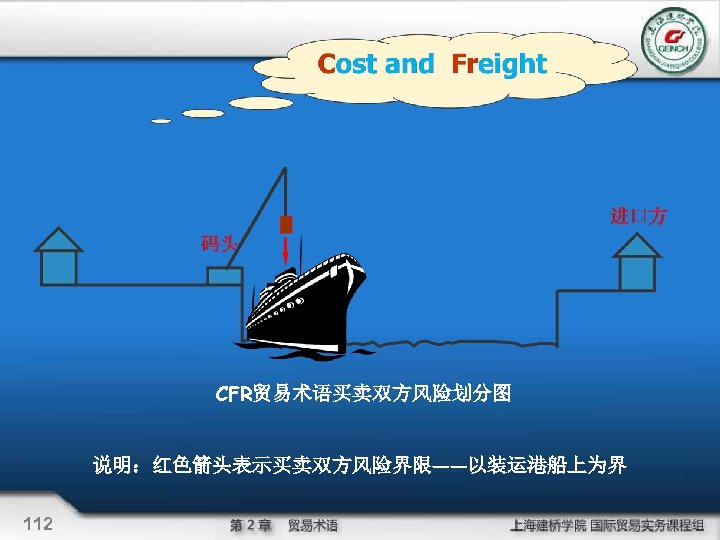 CFR贸易术语买卖双方风险划分图 说明：红色箭头表示买卖双方风险界限——以装运港船上为界 112 