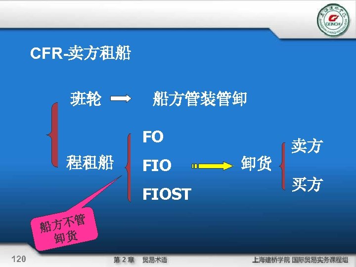 CFR-卖方租船 班轮 船方管装管卸 FO 程租船 FIOST 方不管 船 卸货 120 卖方 卸货 买方 