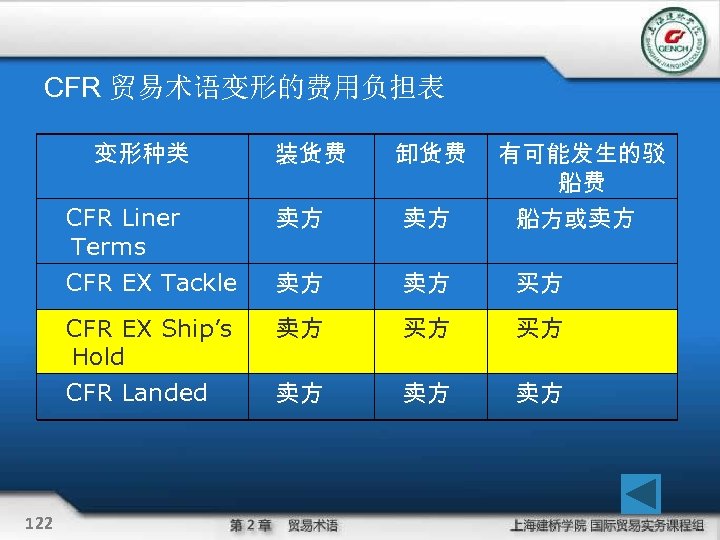 CFR 贸易术语变形的费用负担表 变形种类 装货费 卸货费 有可能发生的驳 船费 CFR Liner Terms 卖方 船方或卖方 CFR EX