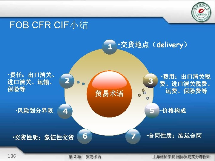FOB CFR CIF小结 1 • 交货地点（delivery） • 责任：出口清关、 进口清关、运输、 保险等 2 • 风险划分界限 4