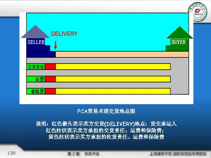 FCA贸易术语交货地点图 说明：红色箭头表示卖方交货(DELIVERY)地点：货交承运人 红色柱状表示卖方承担的交货责任、运费和保险费； 黄色柱状表示买方承担的收货责任、运费和保险费 139 