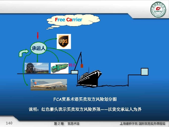 FCA贸易术语买卖双方风险划分图 说明：红色箭头表示买卖双方风险界限——以货交承运人为界 140 