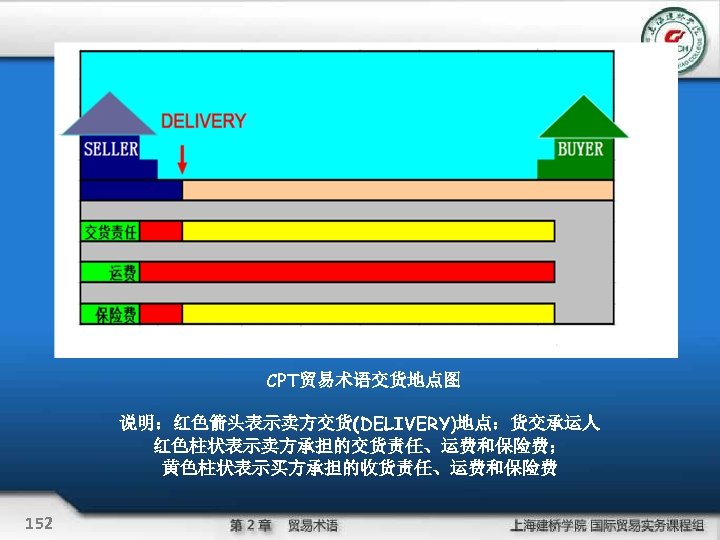 CPT贸易术语交货地点图 说明：红色箭头表示卖方交货(DELIVERY)地点：货交承运人 红色柱状表示卖方承担的交货责任、运费和保险费； 黄色柱状表示买方承担的收货责任、运费和保险费 152 