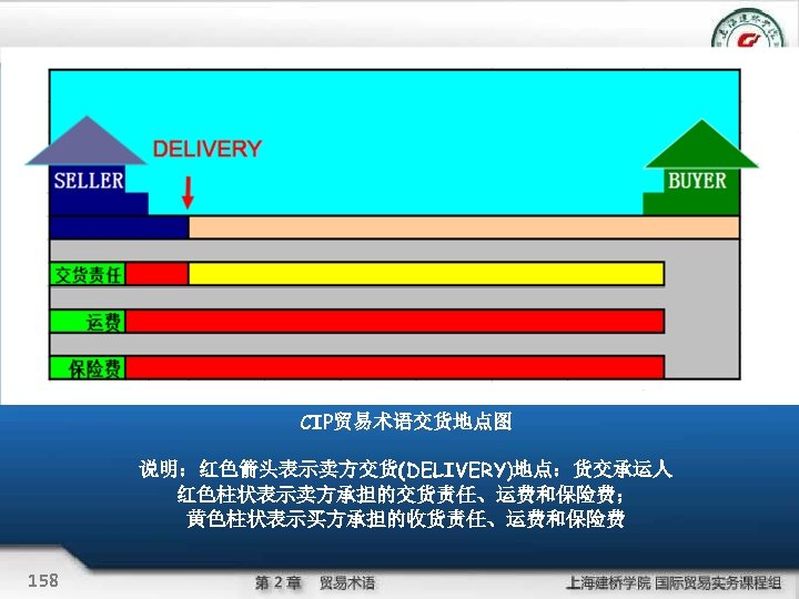 CIP贸易术语交货地点图 说明：红色箭头表示卖方交货(DELIVERY)地点：货交承运人 红色柱状表示卖方承担的交货责任、运费和保险费； 黄色柱状表示买方承担的收货责任、运费和保险费 158 