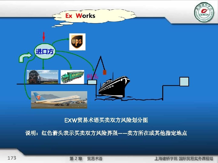 EXW贸易术语买卖双方风险划分图 说明：红色箭头表示买卖双方风险界限——卖方所在或其他指定地点 173 
