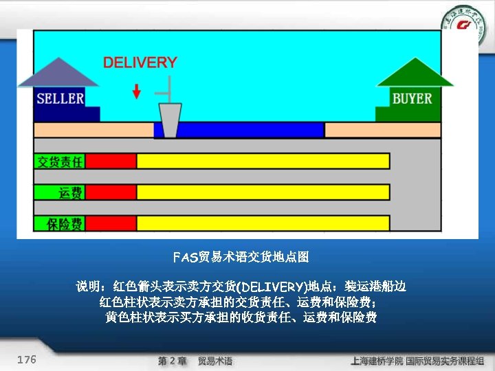 FAS贸易术语交货地点图 说明：红色箭头表示卖方交货(DELIVERY)地点：装运港船边 红色柱状表示卖方承担的交货责任、运费和保险费； 黄色柱状表示买方承担的收货责任、运费和保险费 176 