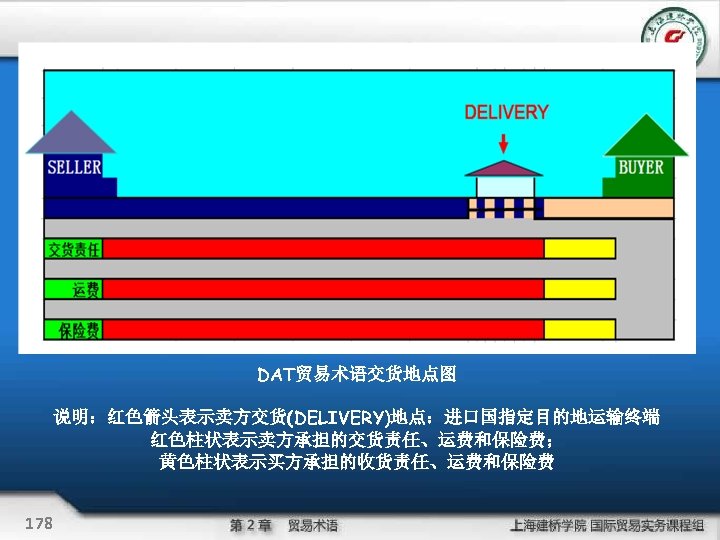 DAT贸易术语交货地点图 说明：红色箭头表示卖方交货(DELIVERY)地点：进口国指定目的地运输终端 红色柱状表示卖方承担的交货责任、运费和保险费； 黄色柱状表示买方承担的收货责任、运费和保险费 178 