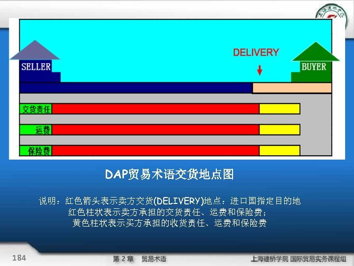 DAP贸易术语交货地点图 说明：红色箭头表示卖方交货(DELIVERY)地点：进口国指定目的地 红色柱状表示卖方承担的交货责任、运费和保险费； 黄色柱状表示买方承担的收货责任、运费和保险费 184 
