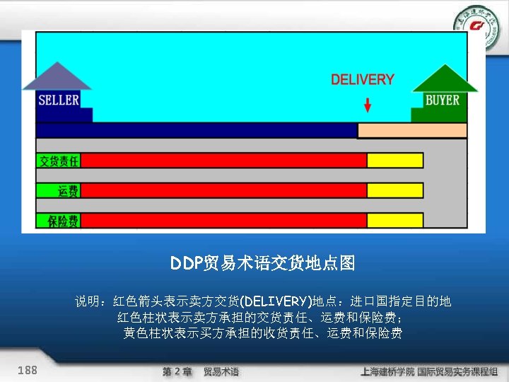 DDP贸易术语交货地点图 说明：红色箭头表示卖方交货(DELIVERY)地点：进口国指定目的地 红色柱状表示卖方承担的交货责任、运费和保险费； 黄色柱状表示买方承担的收货责任、运费和保险费 188 