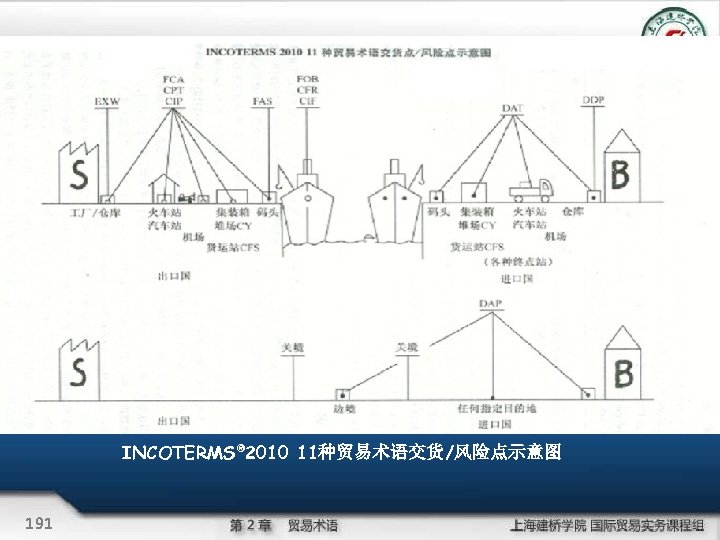 INCOTERMS® 2010 11种贸易术语交货/风险点示意图 191 