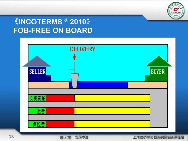 《INCOTERMS ® 2010》 FOB-FREE ON BOARD 33 