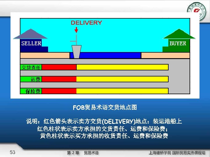 FOB贸易术语交货地点图 说明：红色箭头表示卖方交货(DELIVERY)地点：装运港船上 红色柱状表示卖方承担的交货责任、运费和保险费； 黄色柱状表示买方承担的收货责任、运费和保险费 53 