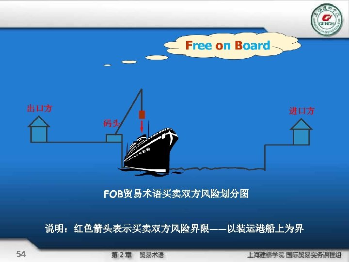 FOB贸易术语买卖双方风险划分图 说明：红色箭头表示买卖双方风险界限——以装运港船上为界 54 